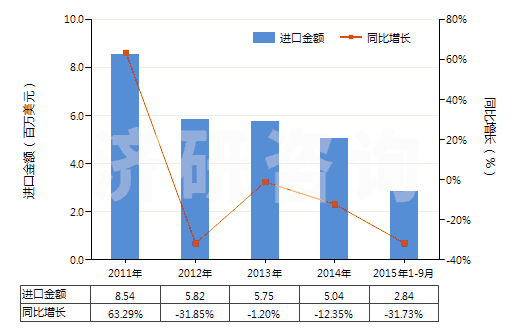 2011-2015年9月中國塑料馬桶座圈及蓋(HS39222000)進(jìn)口總額及增速統(tǒng)計